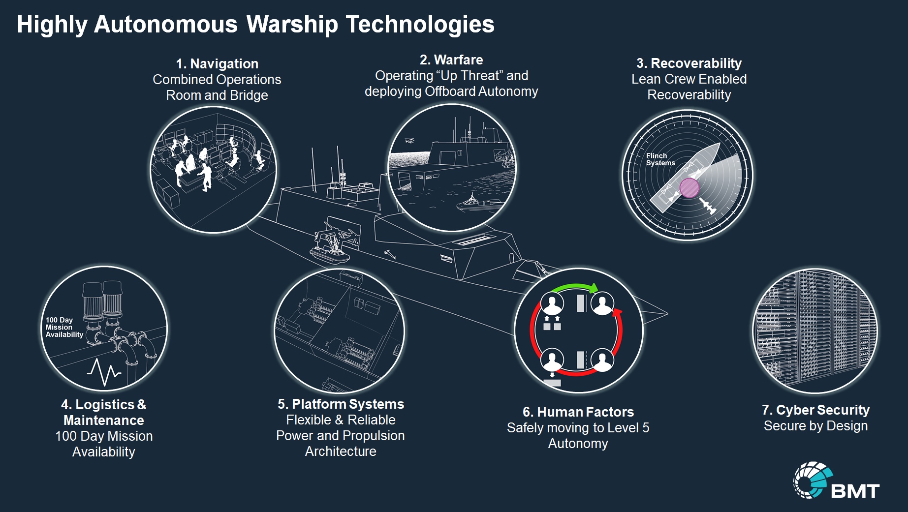 future highly autonomous warfare ship